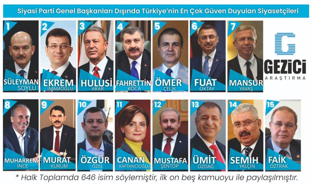 مؤسسة تركية تنشر استطلاعاً لأكثر شخصية سياسية تركية موثوقة عام 2020